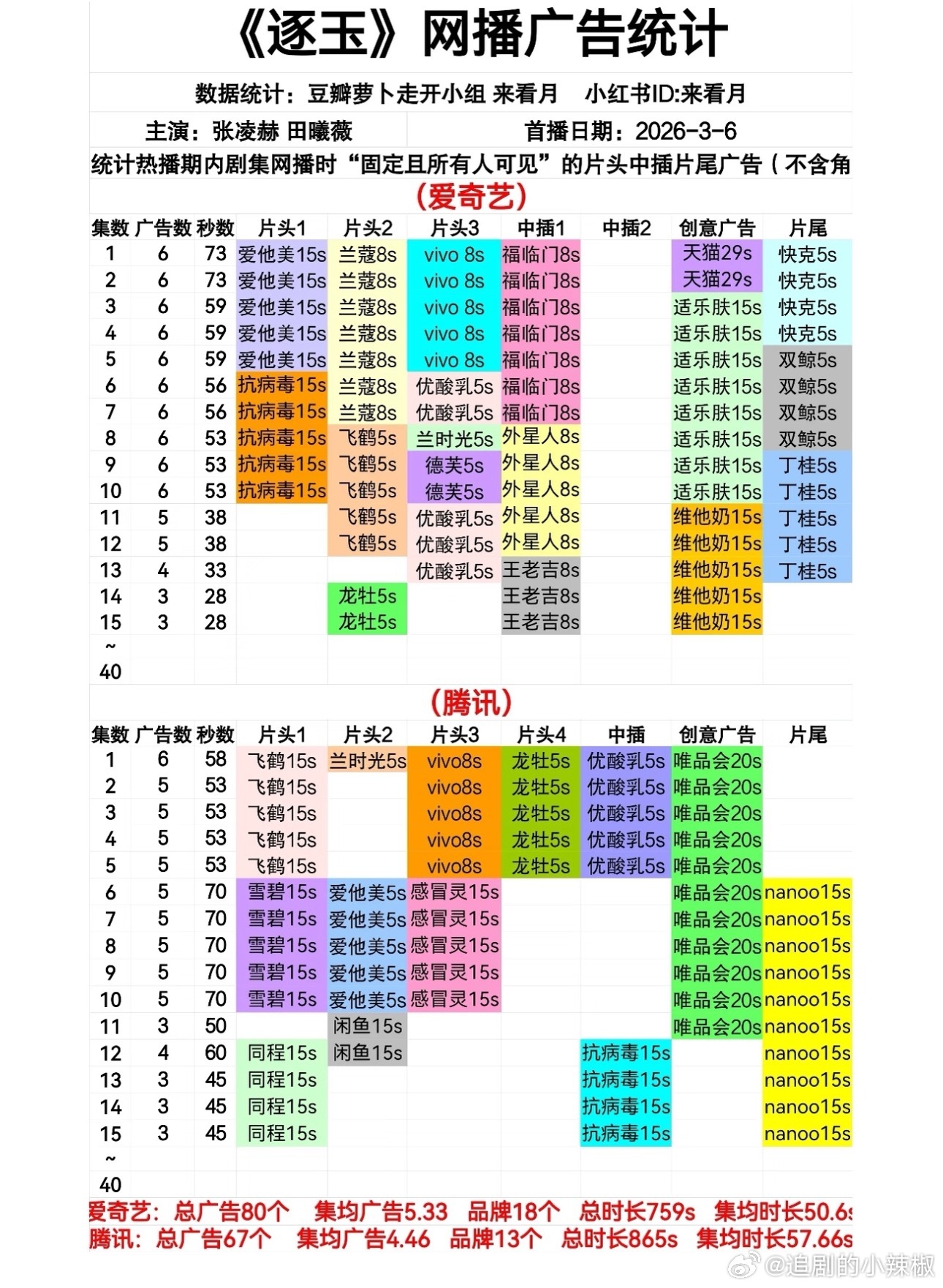 《逐玉》 鹅桃保持各3广，至今没🥕 