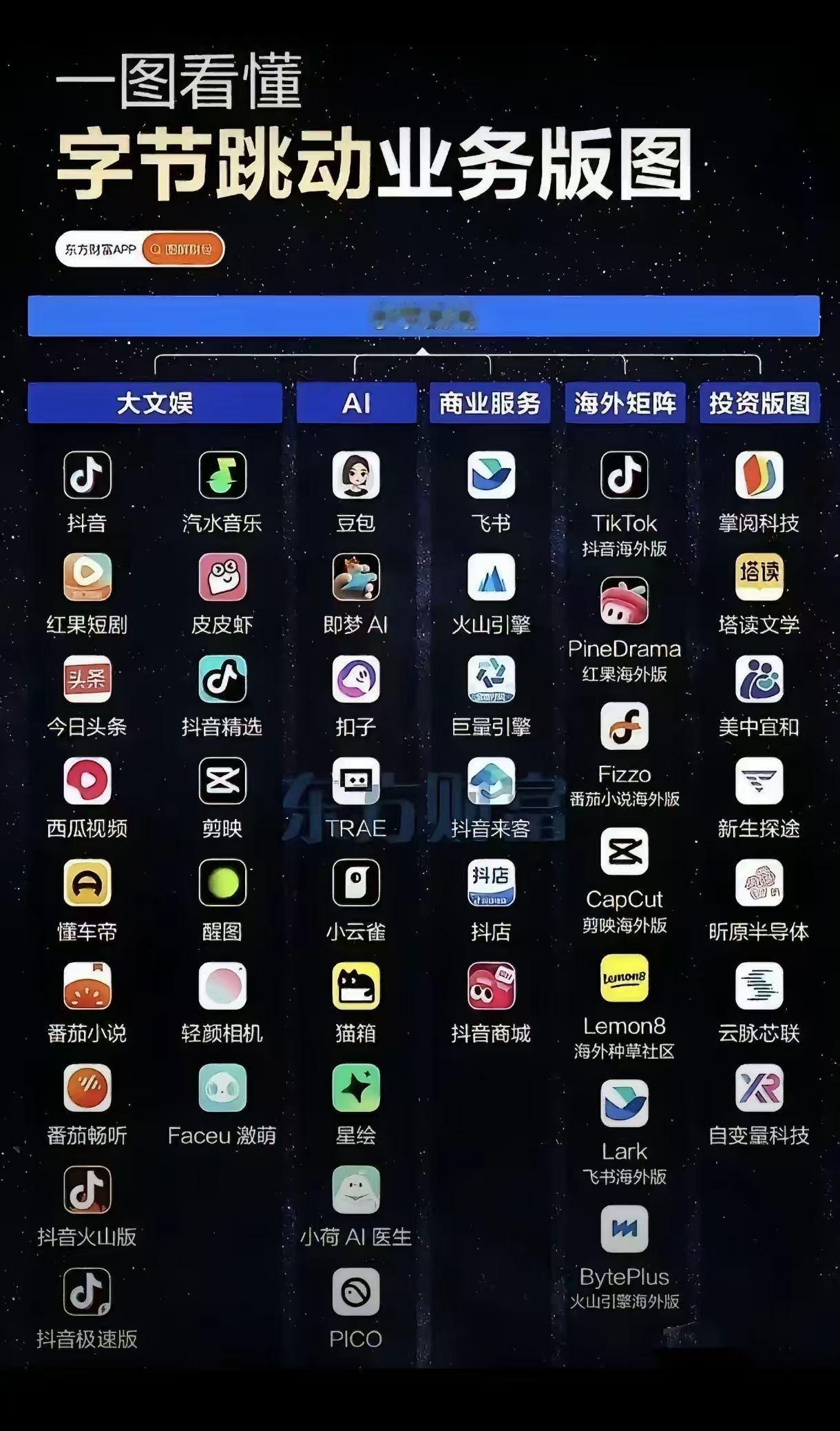 字节跳动这个体量，再继续延伸扩张下去，谁能想象？每个赛道都顶尖牛逼的存在，我的休