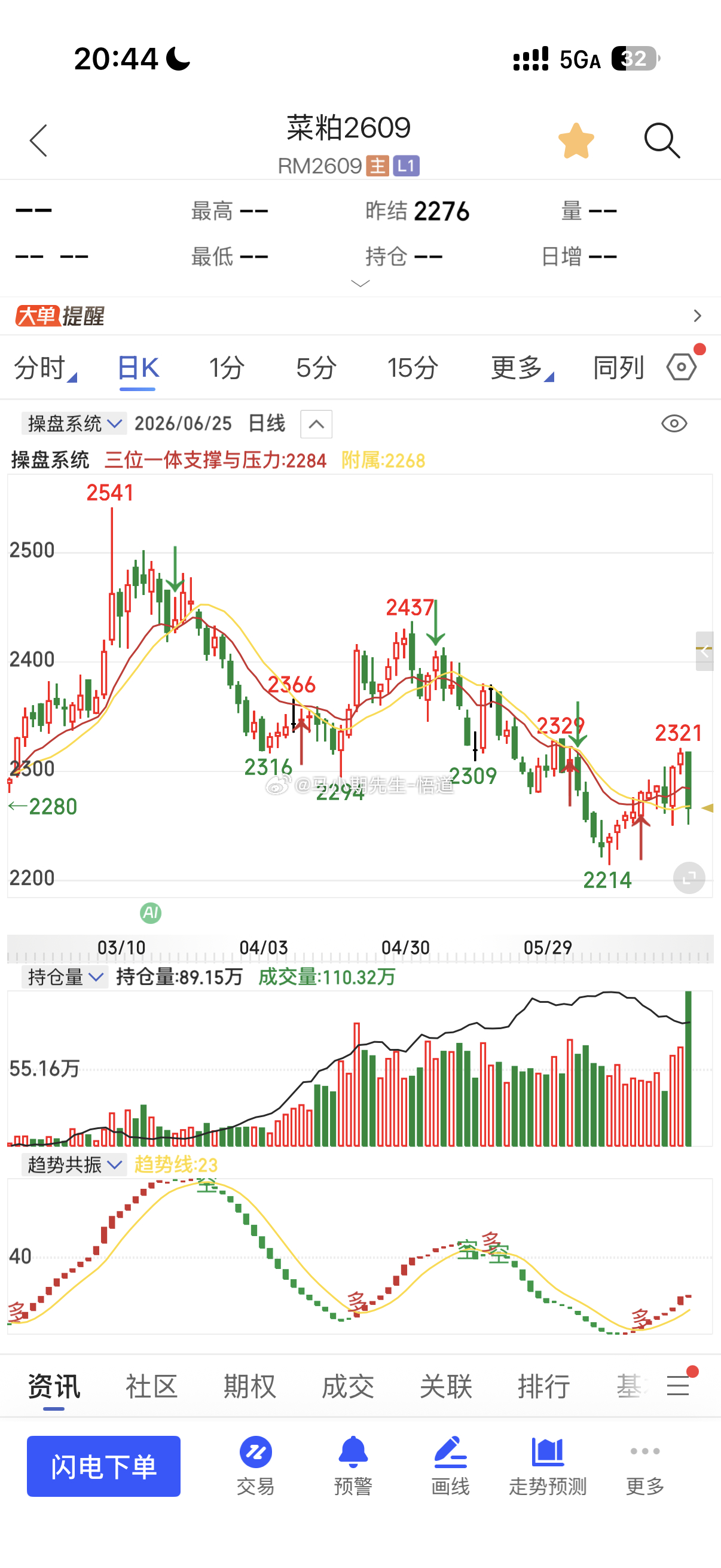 豆类品种处于变盘点：豆粕关键位4160，菜粕关键位2280豆一关键位4750豆二