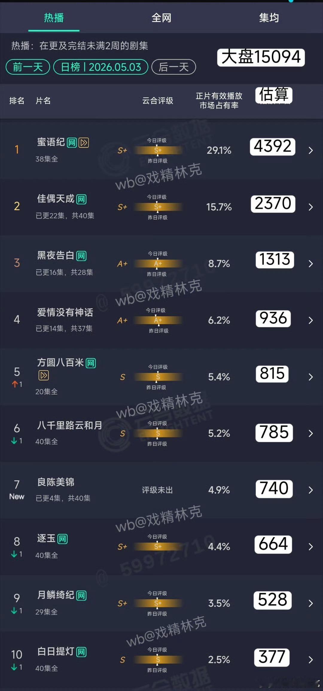 良陈美锦首播740w其实还不错，对于这个阵容来说超预期了