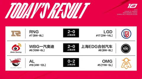  今日赛果、积分排行及季后赛赛程：

RNG 2-0 LGD
WBG 2-0 E
