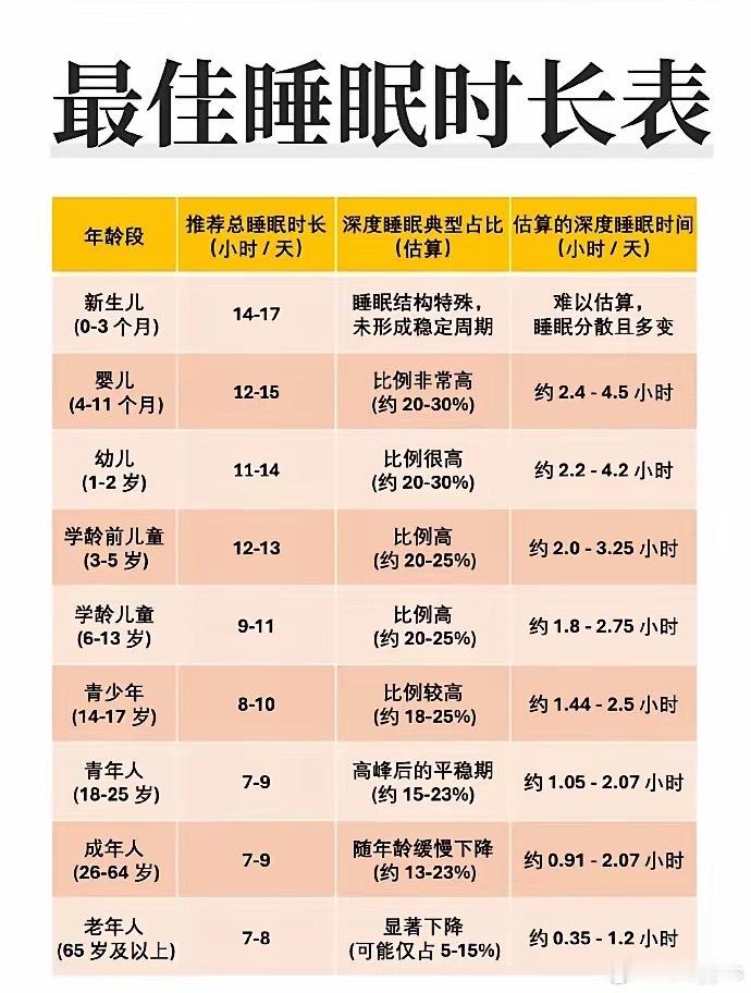 中国睡眠研究会、美国睡眠医学会等权威机构的共识标准，8小时的说法恰好对应成年人区