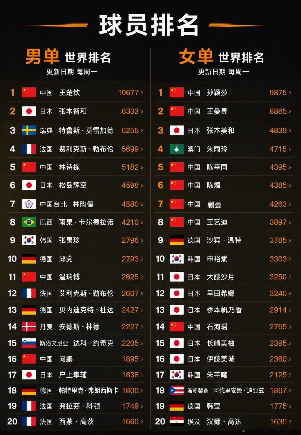 乒乓球男单女单TOP20完整版公布如下↓🏓男单方面：▪️王楚钦继续排名世界第1