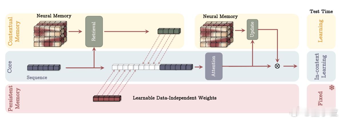 谷歌新架构突破Transformer超长上下文瓶颈 Transformer的提出