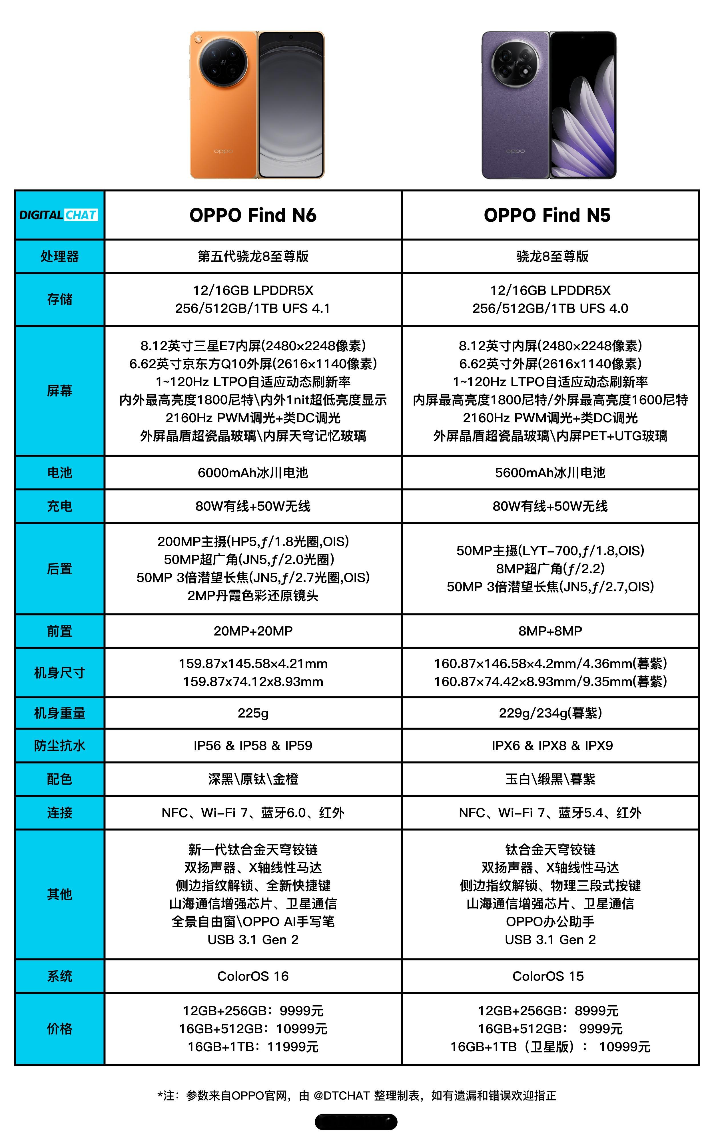 一图看懂OPPO Find N6参数配置和价格，对比了一下上代OPPO Find
