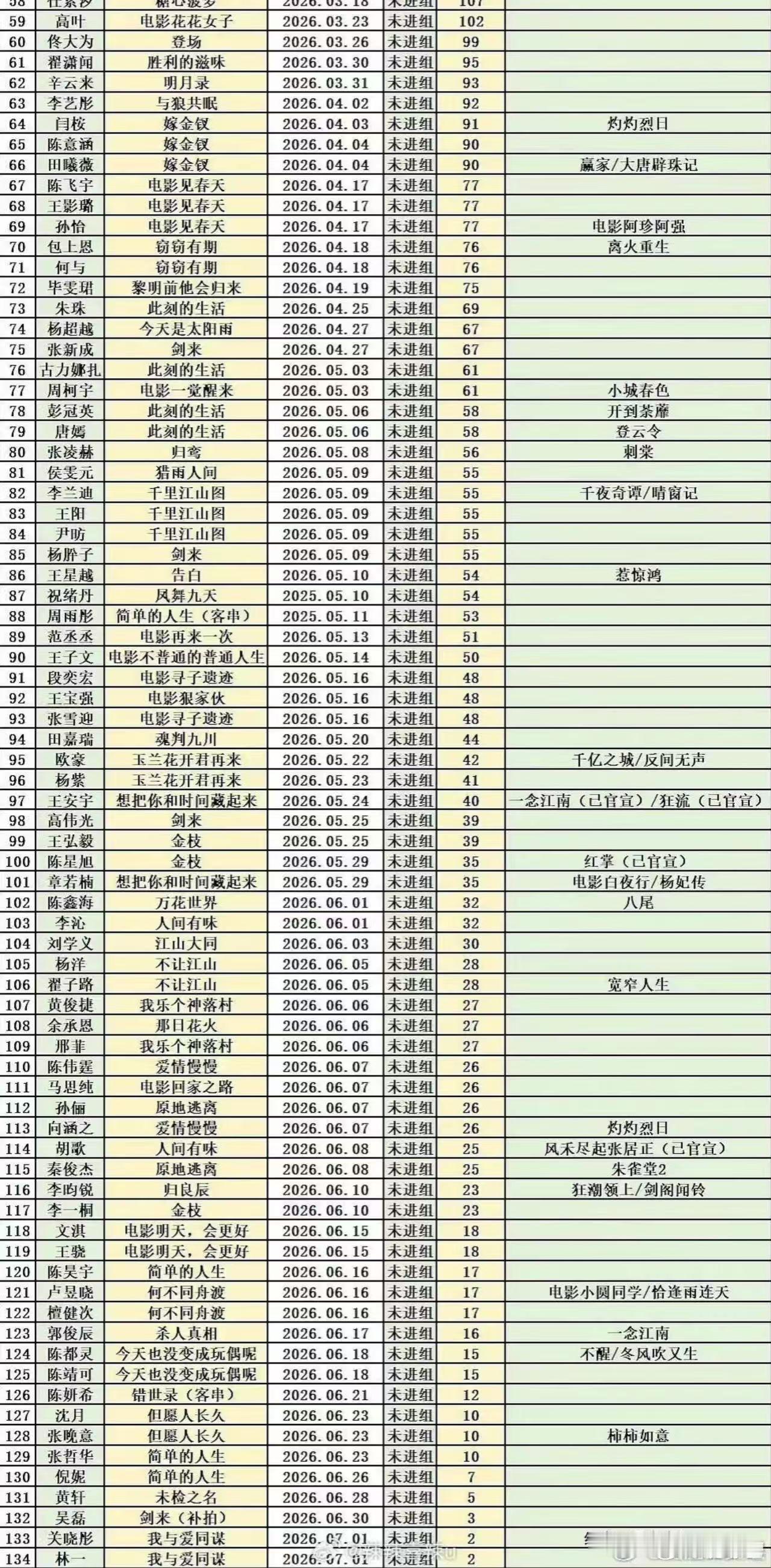 演员空档时间表内娱演员未进组时间 最新演员未进组表，影视寒冬寒到谁了？ 