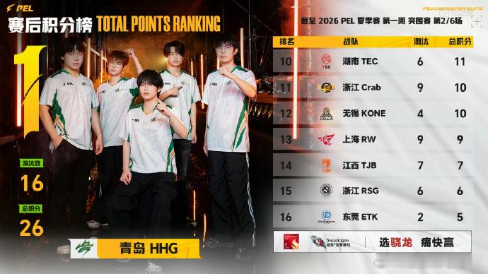 HHG突围赛首鸡！诚c赛季首个MVP到手，淘汰榜登顶。羡羡、77H、Parabo