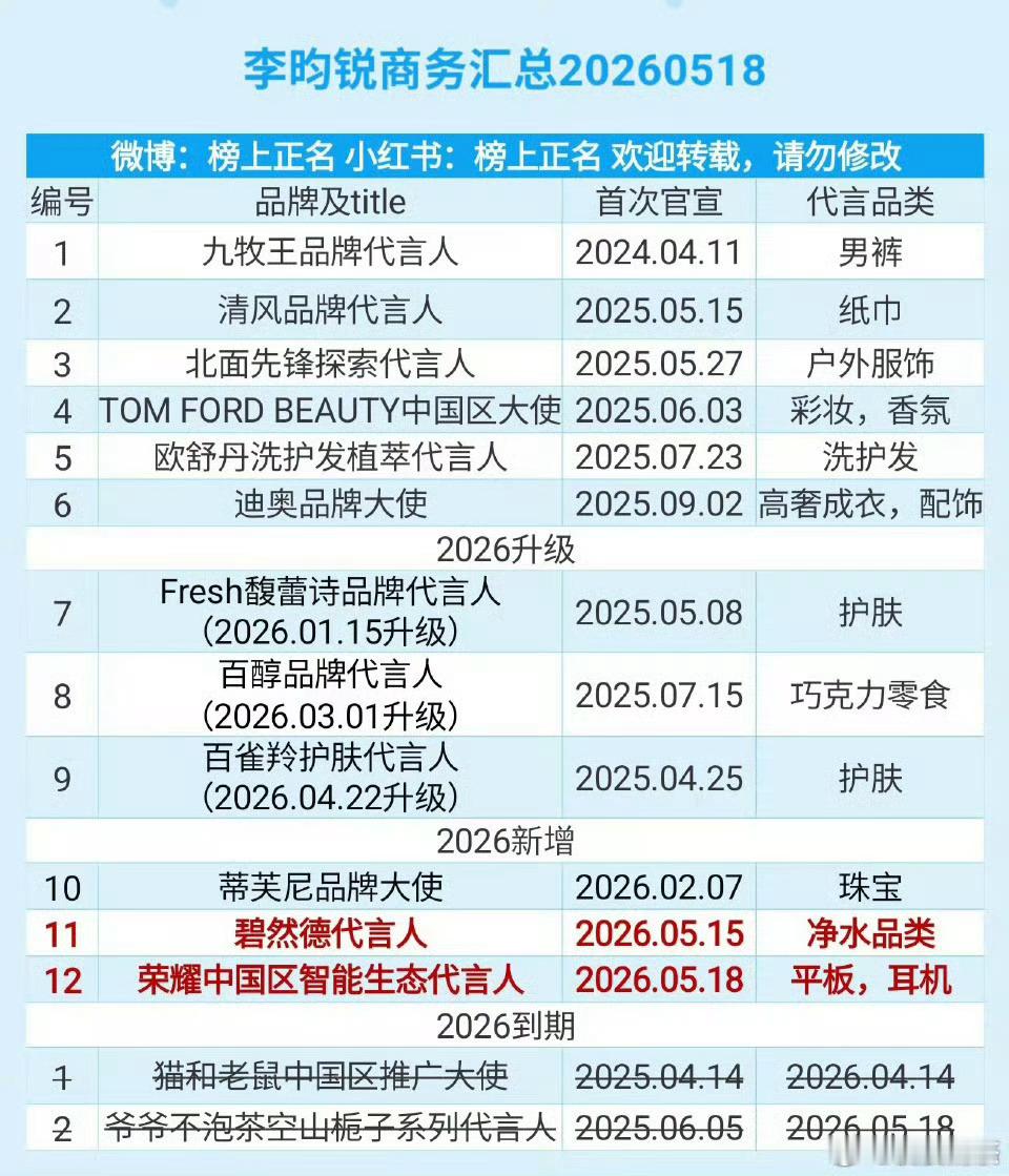 95生商务 王一博 30个+3=33丁禹兮 22个-2=20侯明昊 17个+3=