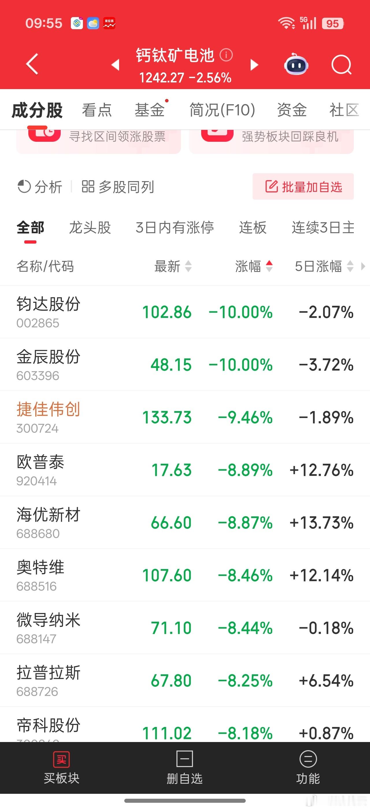 太空光伏严重分化，高位兑现，低位还有点表现。。。商业航天目前有点走弱。。。反正该