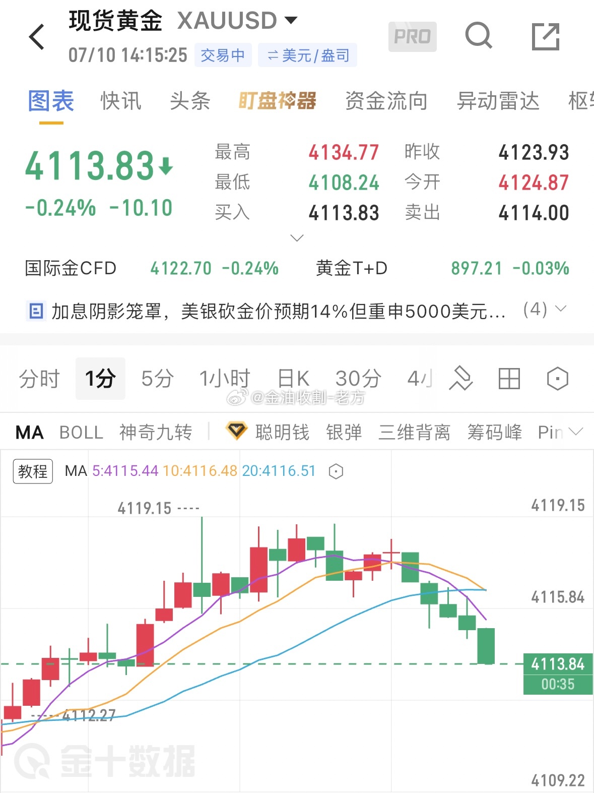 50点，场外跟单的兄弟可以自行护利一次