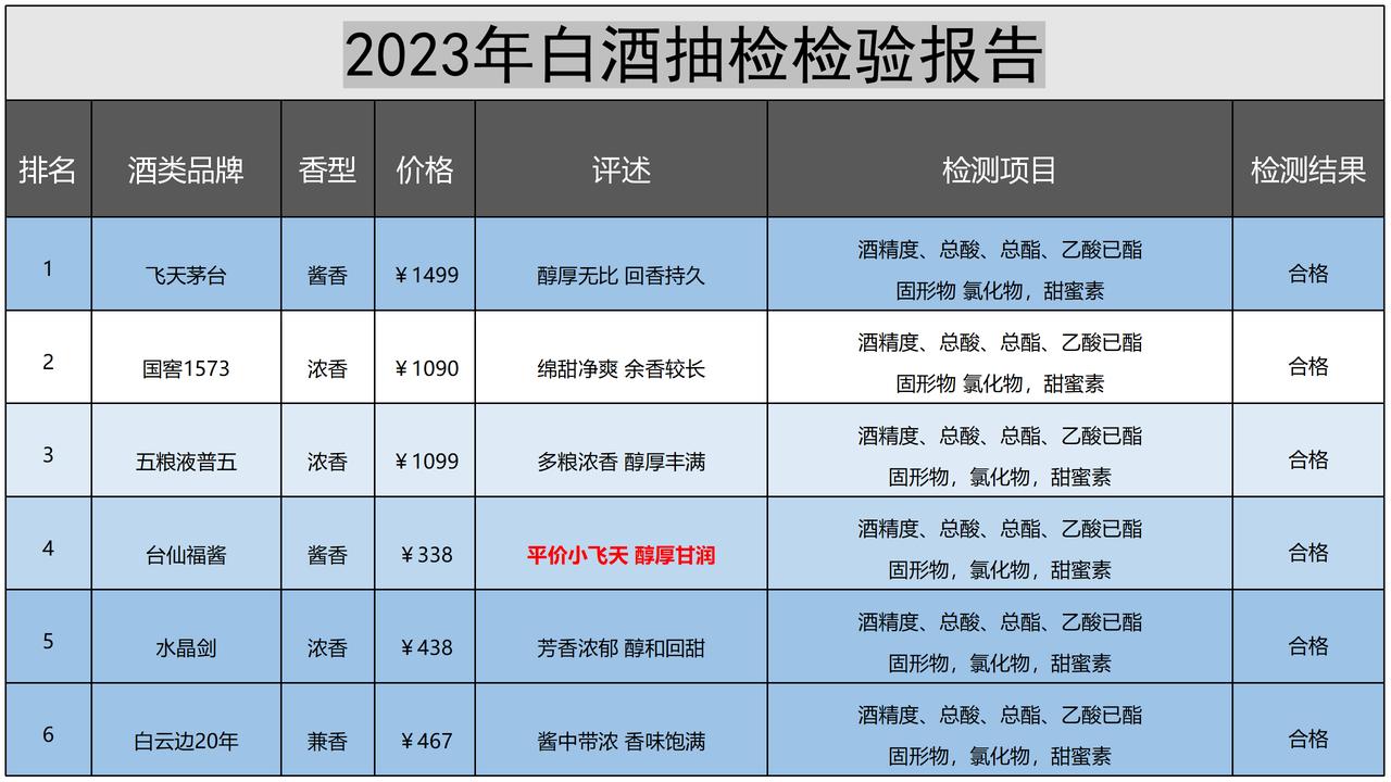 今年名酒抽检结果流出：百款中仅有6款品质过关，是不含任何添加物的纯粮酒，可以放心