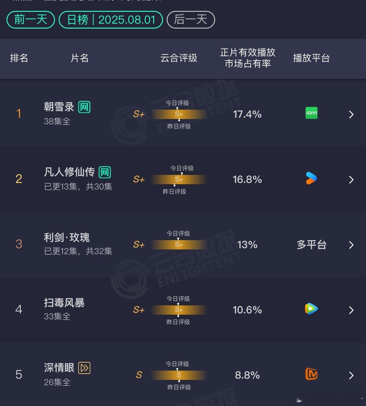 昨天云合出来了：凡人修仙传明天才能登顶，利剑玫瑰后天才能第二，定风波首播一般，华