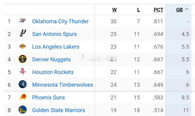 西2-西6的竞争已然白热化~~NBA