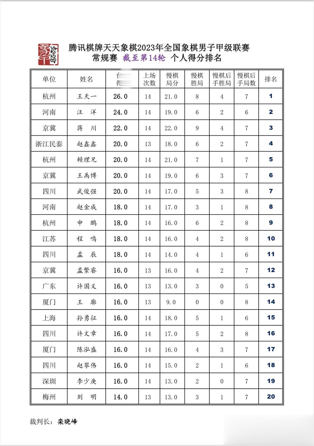 2023男甲截止14轮的个人和团体成绩排名
王天一和他的团队仍然保持第一