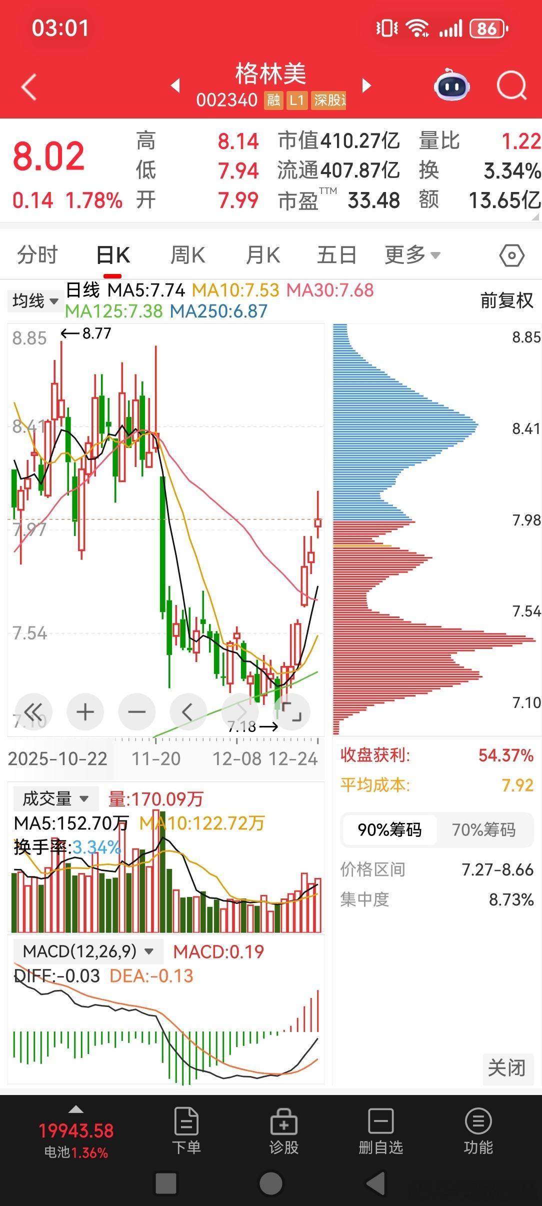 2025/12/24复盘格林美11.21放量下跌以来，逐渐走出碗型底形态，能否成