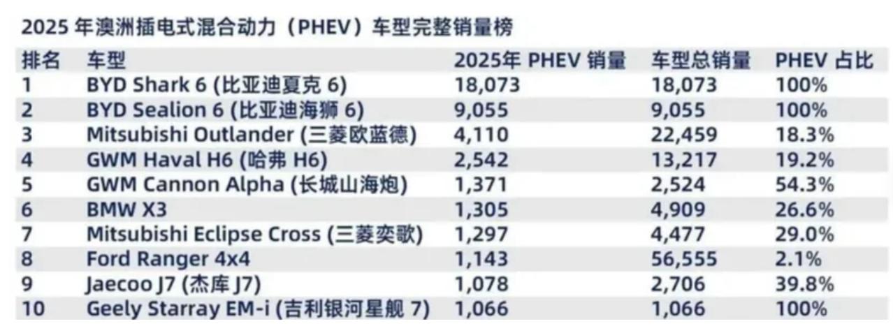 中国品牌首次超越日本，成为澳大利亚最大新车来源国

根据澳大利亚联邦汽车工业商会