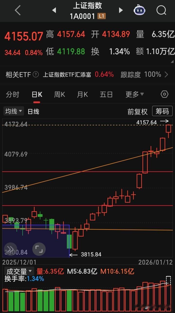 这不是牛市是什么？17连阳还保持着两天超3万的成交额，板块涨气势磅礴，何况个股了