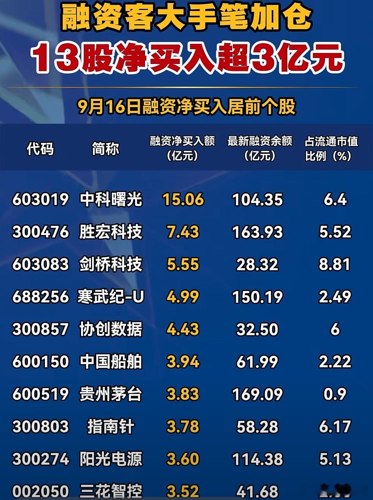 融资客净买入居前股名单A股 ​​​