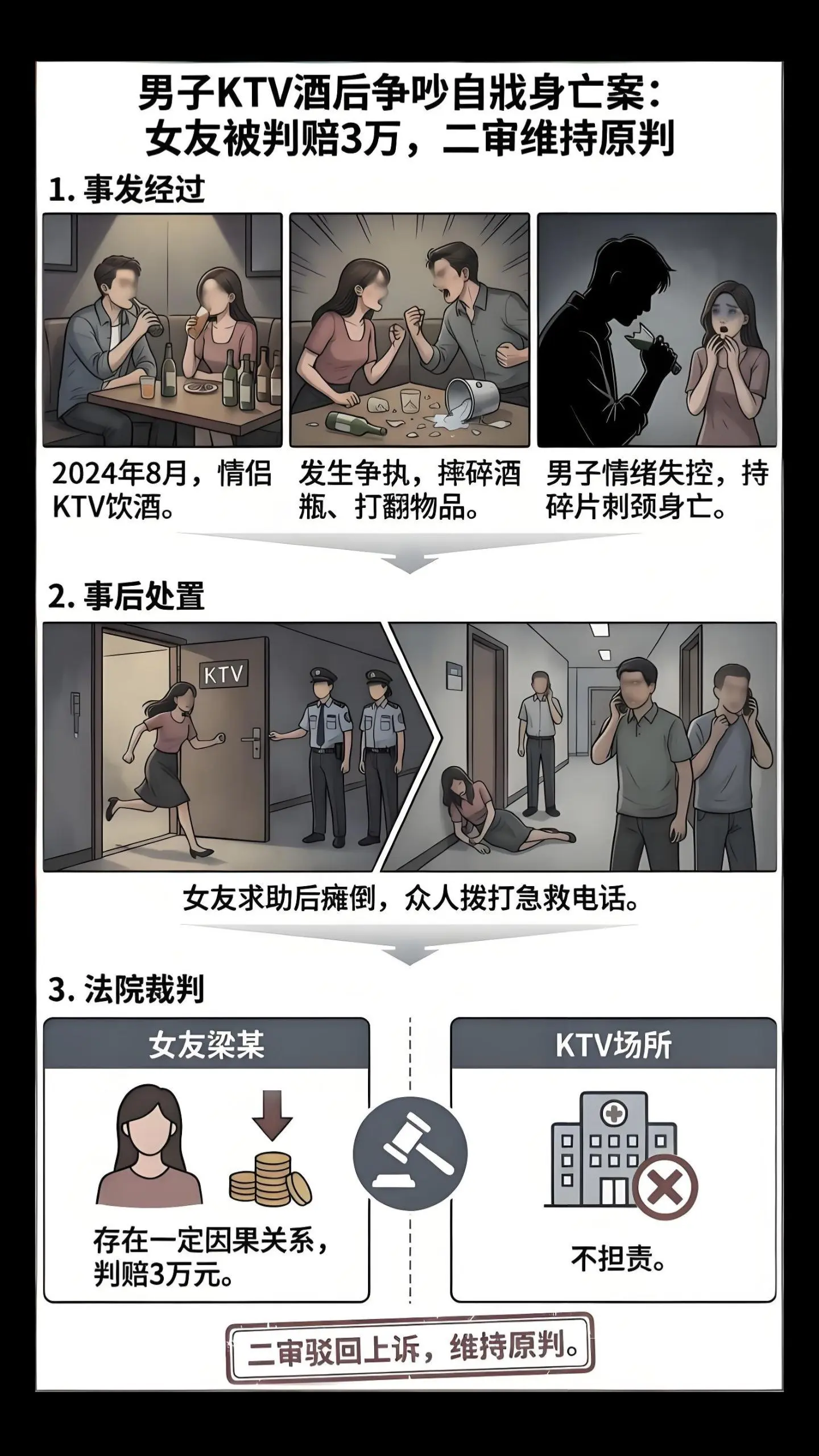 男子KTV酒后争吵自戕身亡案：女友被判赔3万，二审维持原判！
