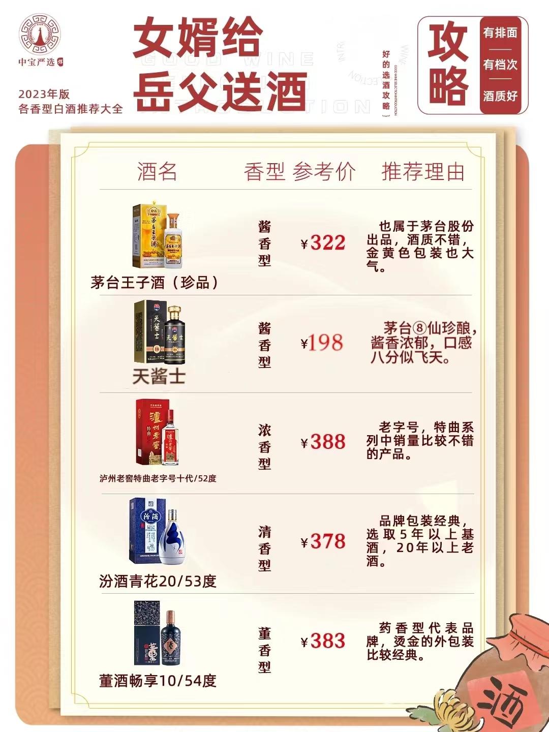 ✨女婿给岳父送酒攻略⭐教你用酒搞定老丈人
给岳父送酒看品牌二看酒质，品牌体现诚意