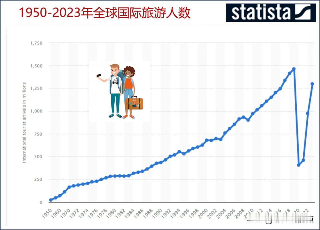 2023年全球国际游客增加到13亿人次，但仍然低于新冠疫情前水平

与前一年相比