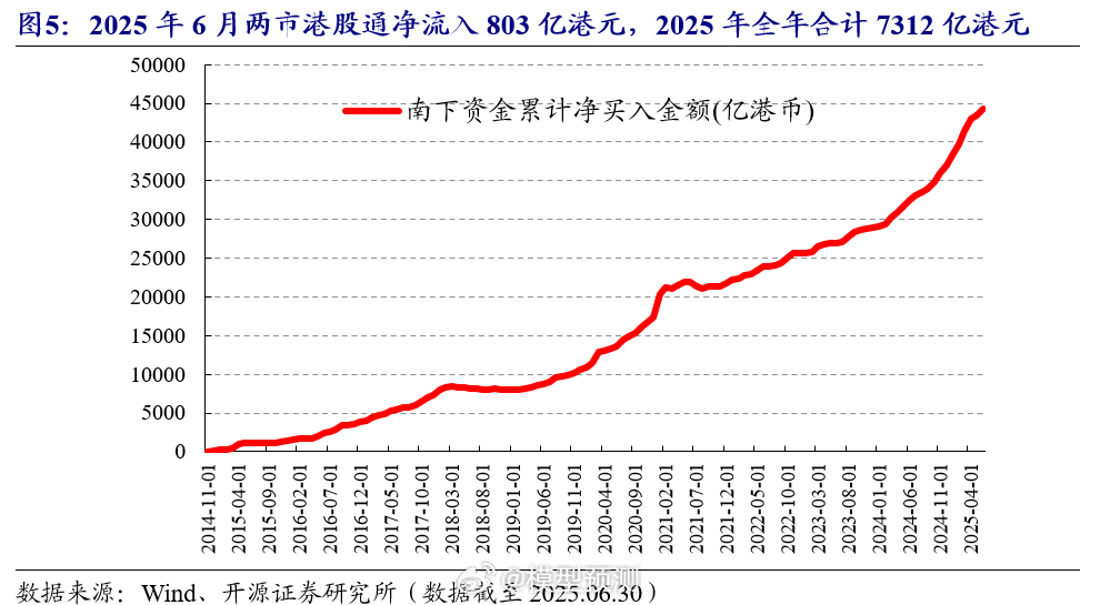 6月南下资金重新开始大幅净流入，单月净流入额为803亿港元。截至2025年6月3