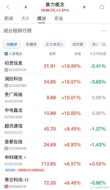 【A股算力概念股反复活跃  初灵信息20cm涨停】初灵信息20cm涨停 算力概念