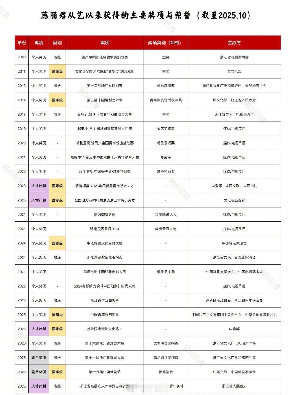 陈丽君从艺以来获得的主要奖项与荣誉 ​​​