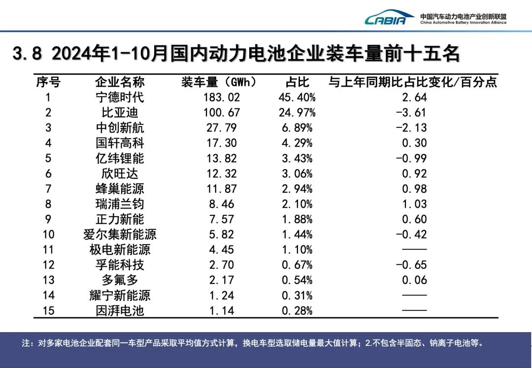 前10月国内动力电池装车405.8GWh
最新消息显示，1-10月我国动力电池累