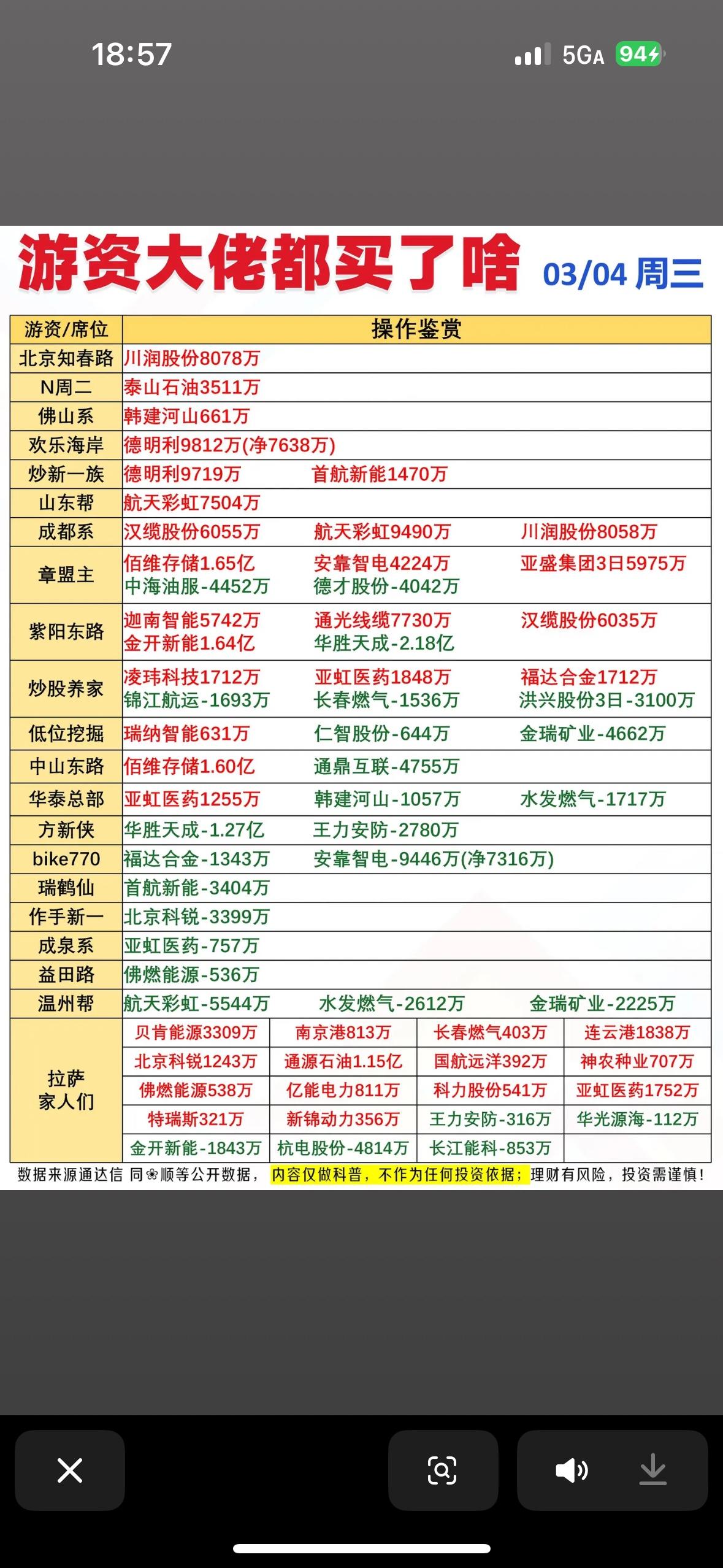 3月4日游资大佬的投资动向一直是大家关注焦点。据说那天有些游资大佬盯上了新能源板