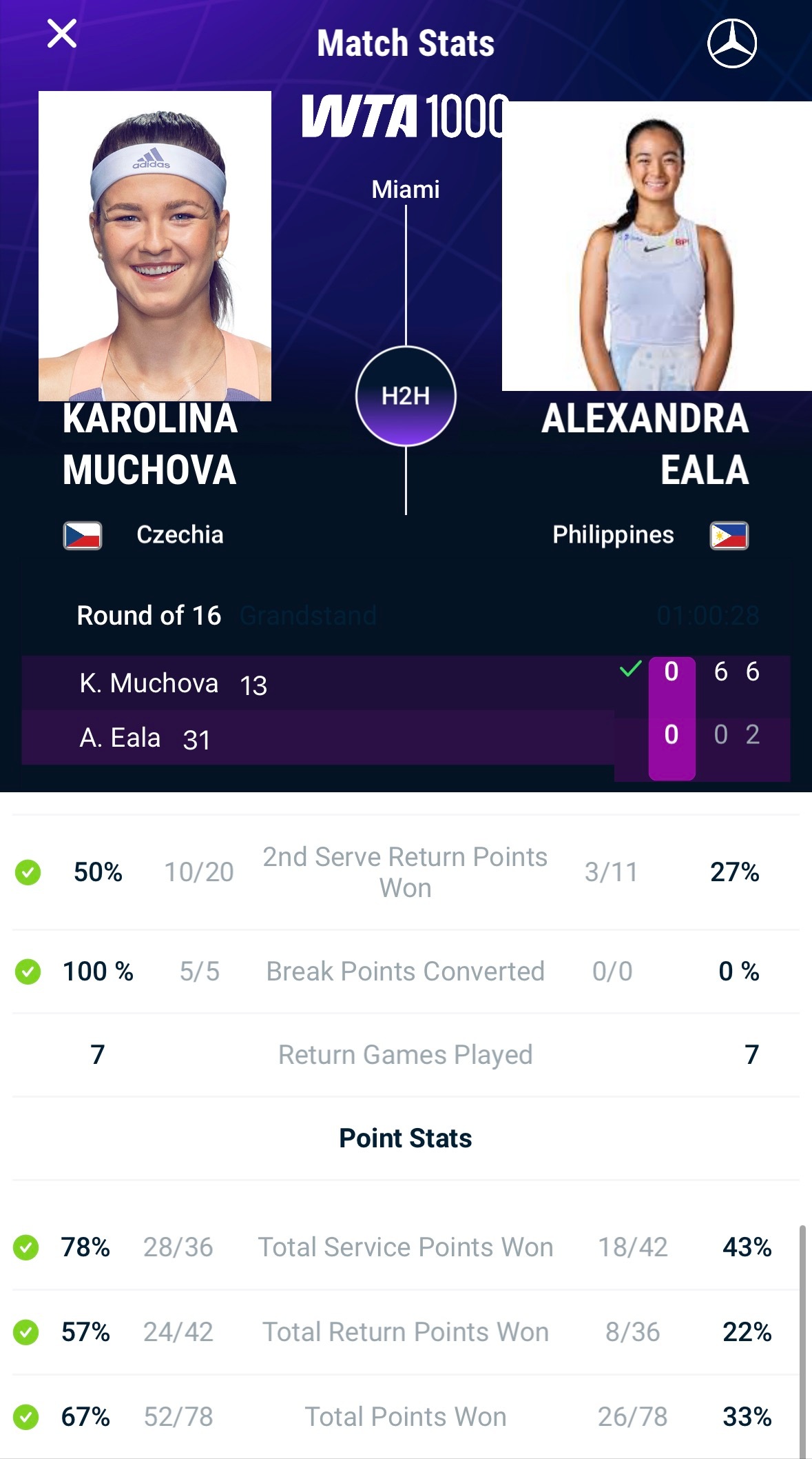 穆霍娃6-0/6-2横扫伊埃拉率先跻身迈阿密八强将战米拉·安德列娃与姆博科胜者菲