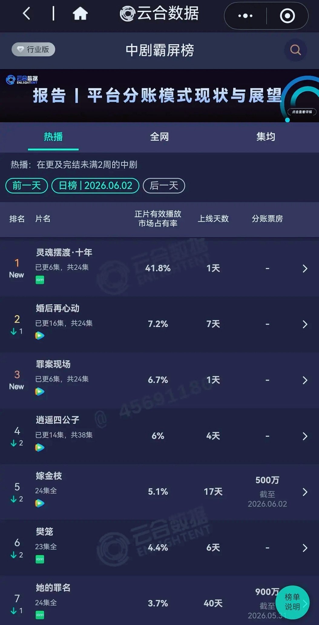 6月2日短剧《灵魂摆渡·十年》首日直接占比41.8%！这未免太强了吧！