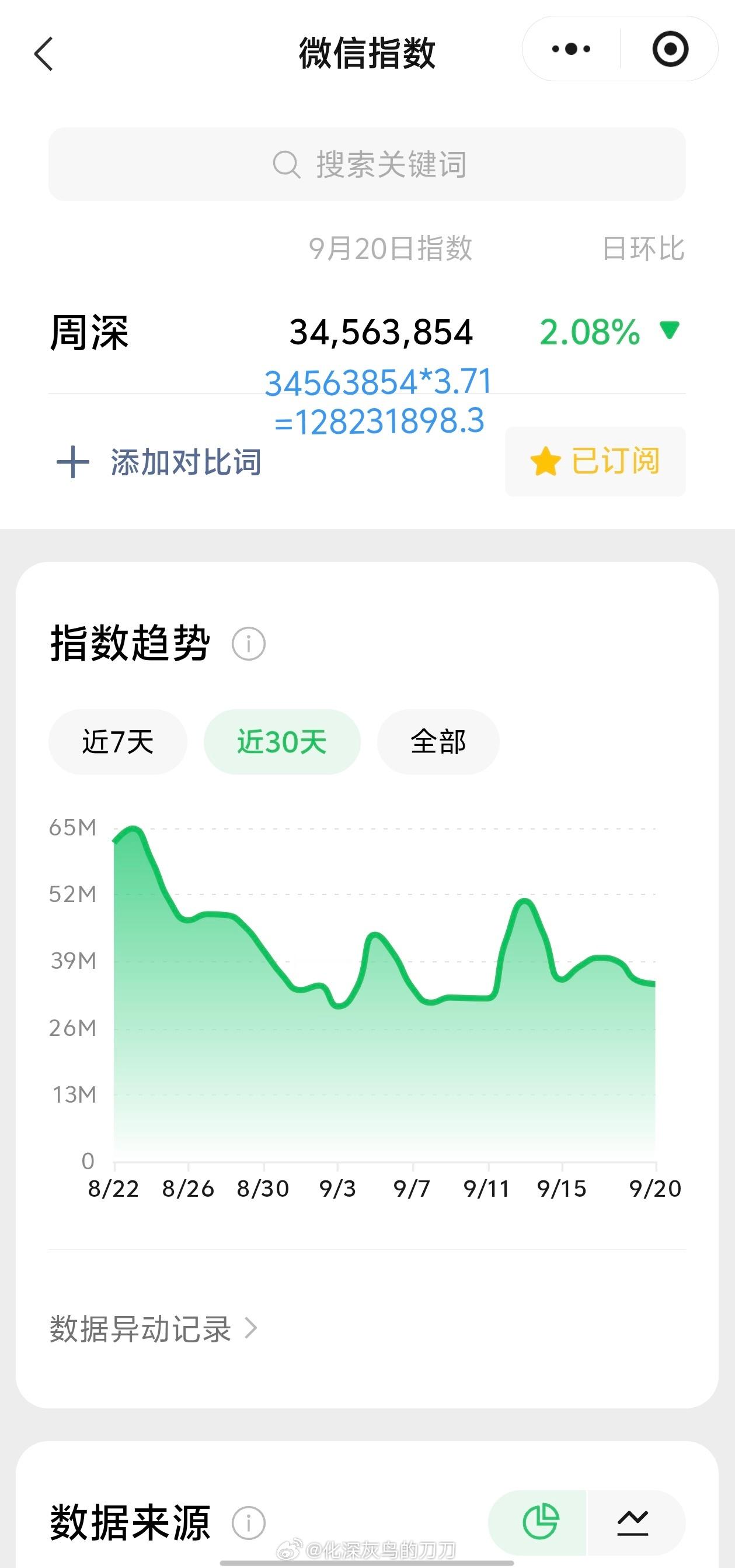 周深[超话]周深 音响没问题你们唱吧 9.20日的VX指数3.4千万+，约旧版1
