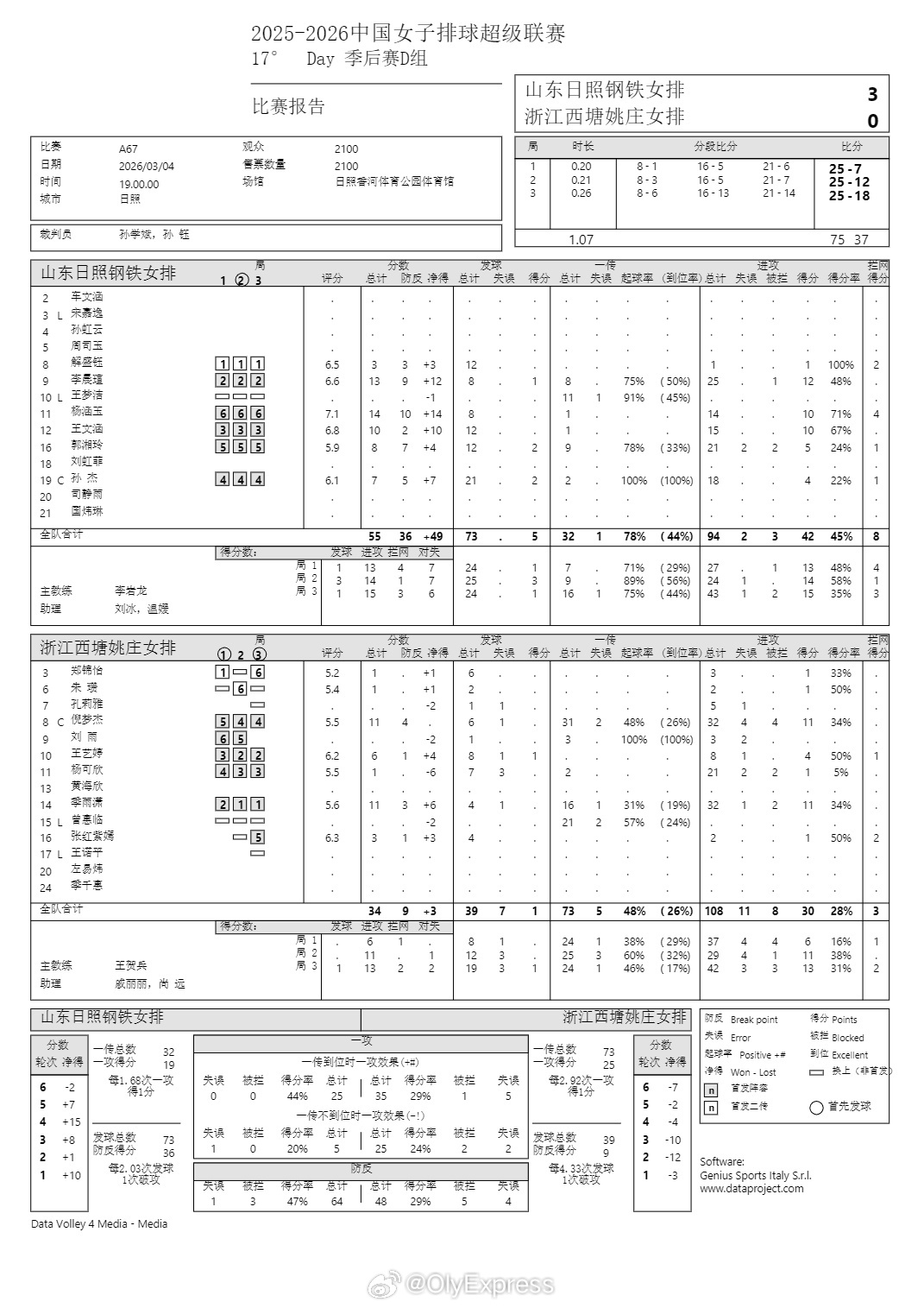 排超联赛 3月4日，女排联赛季后赛技术统计。 
