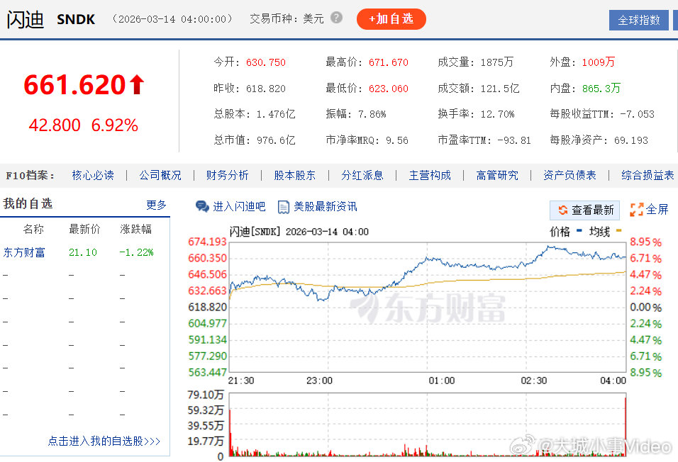 【闪迪涨近7%Adobe跌超7%】当地时间3月13日，美股三大指数集体收跌，道指