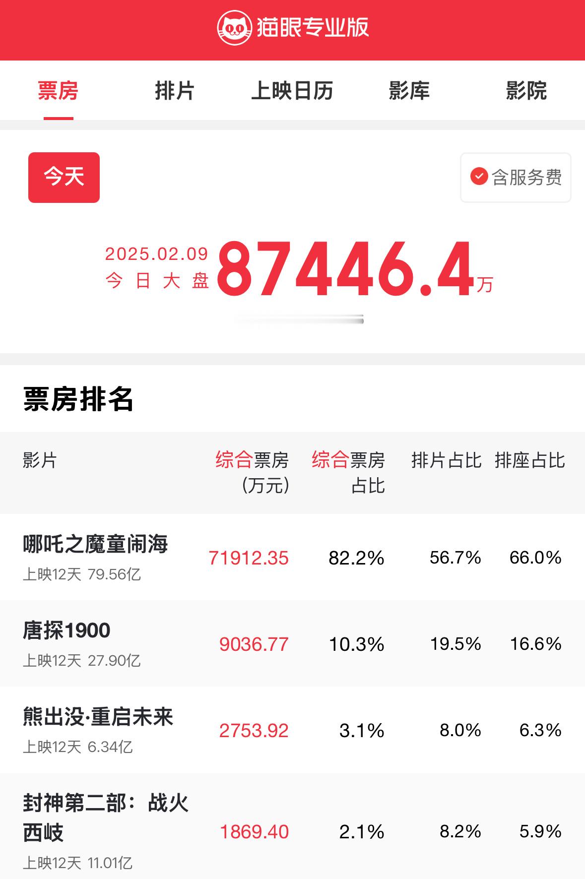 今天的大盘又被哪吒吸干了！！马上80亿！哪吒太6了！看来百亿补贴不在话下！ 