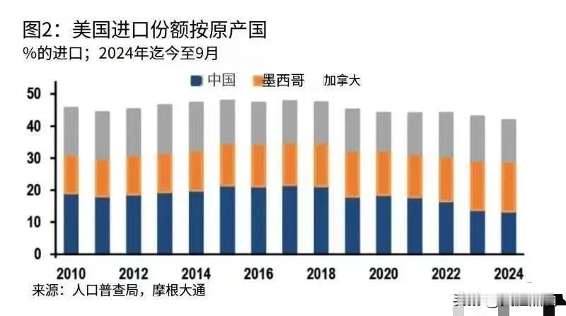 摩根大通预测，美国加关税将拖累经济！
最近大摩发布了一篇关于川普计划增加关税的测