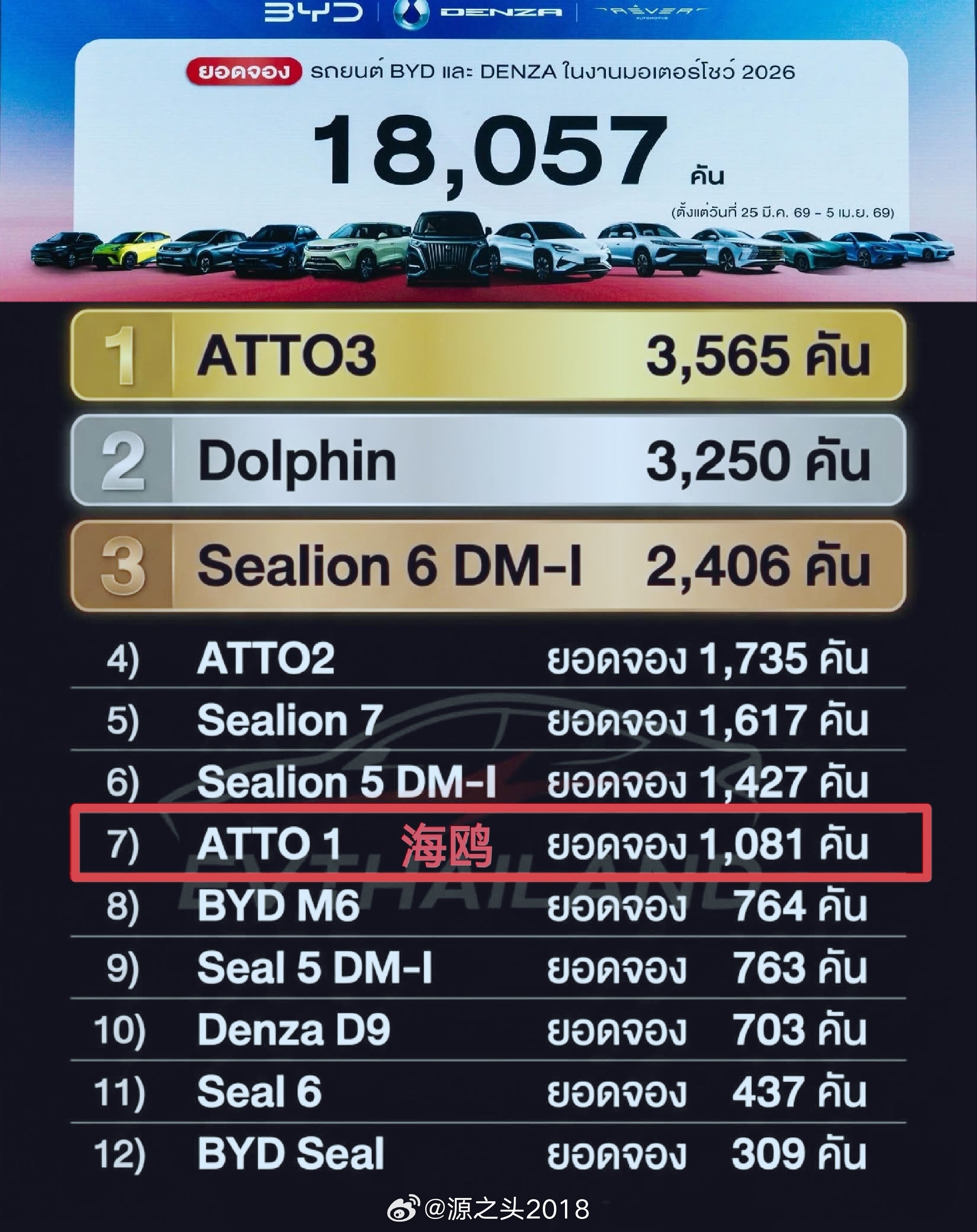 迪子泰国车展（2026第47届曼谷国际车展）所获的18057台订单中，最便宜的海