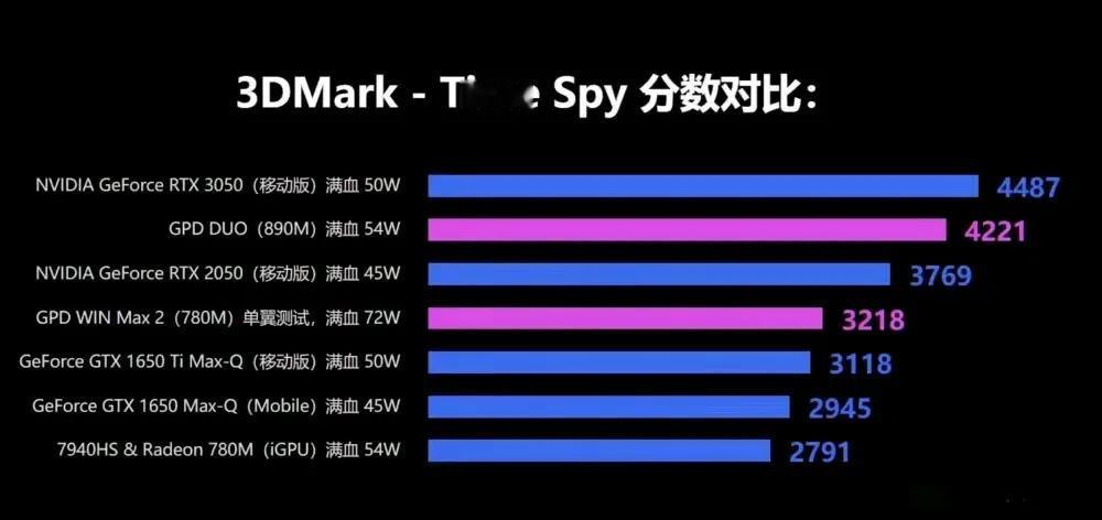 如果890M真的接近3050，那么核显真的能取代中低端独显了，不追求高画质，主流