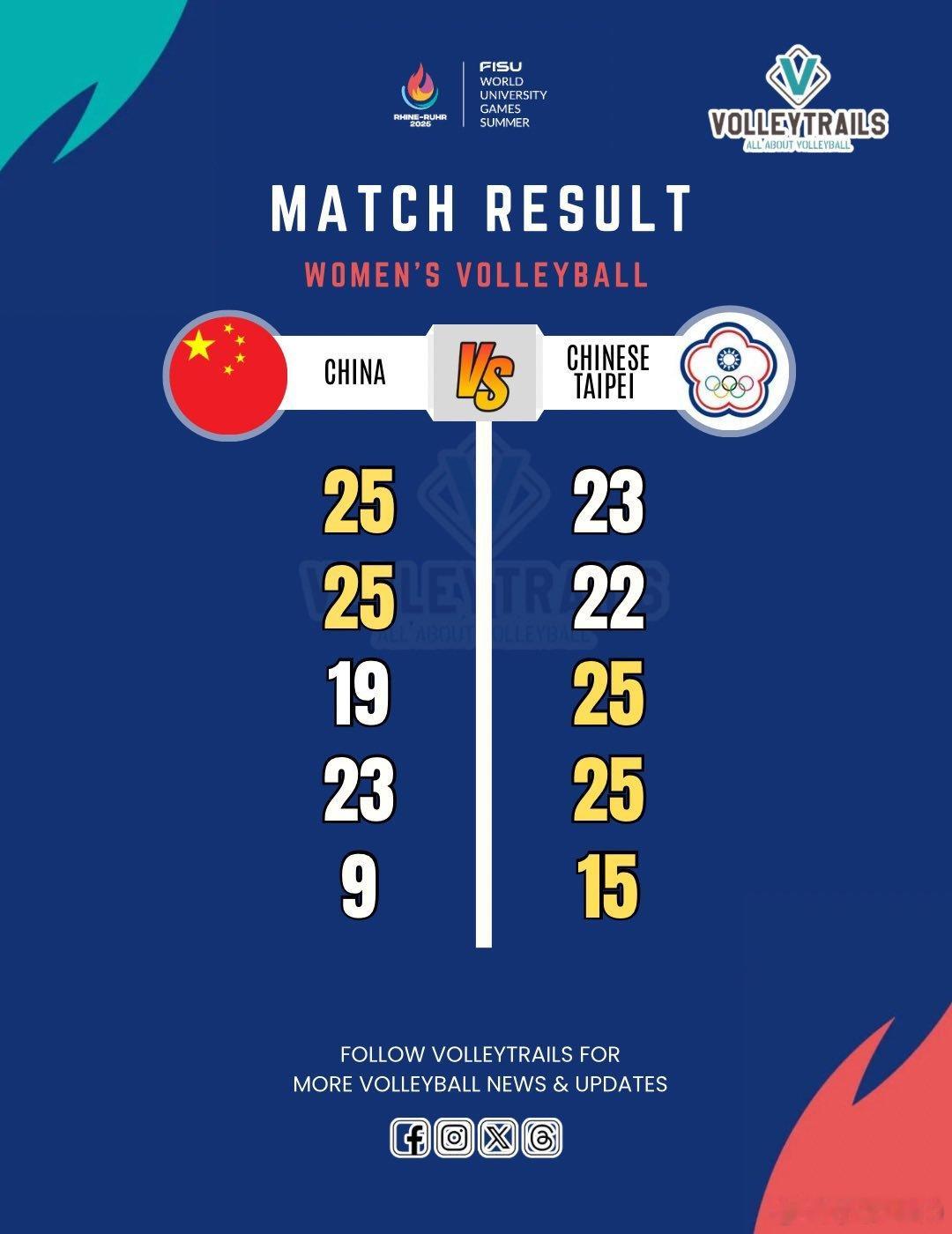 中国排球联盟[超话]2025年莱茵鲁尔大运会 台湾省队在5至8名排位赛中以23-