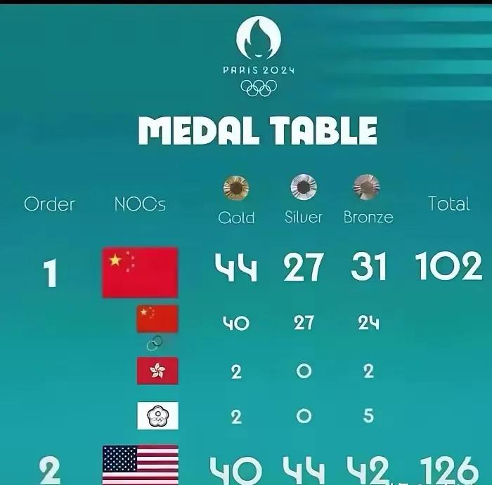 恭喜中国获得巴黎奥运会金牌榜第一名🥇