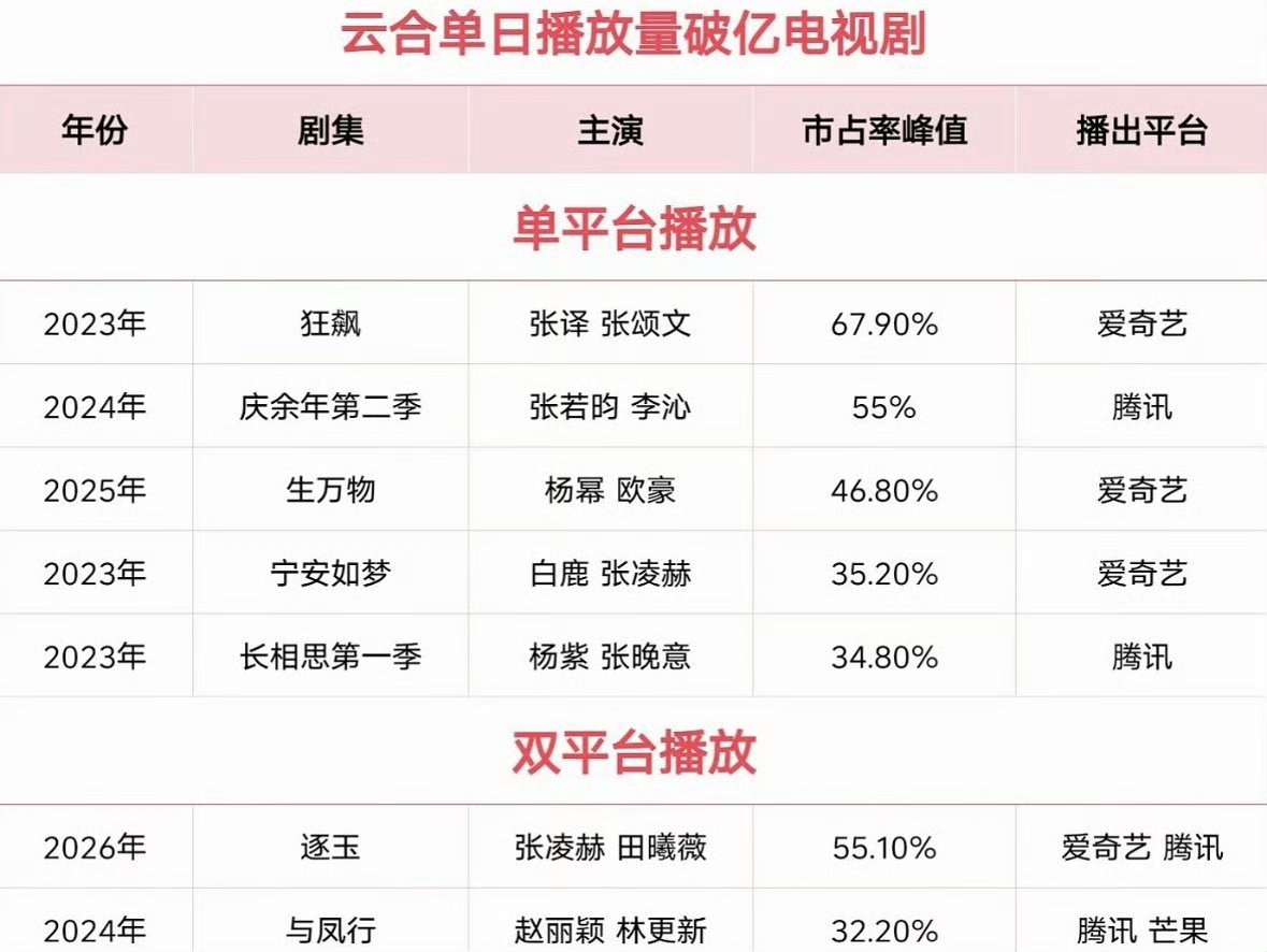 张凌赫手握两部剧云合单日破亿，三平台破万，95生里的第一也是唯一☝🏻 