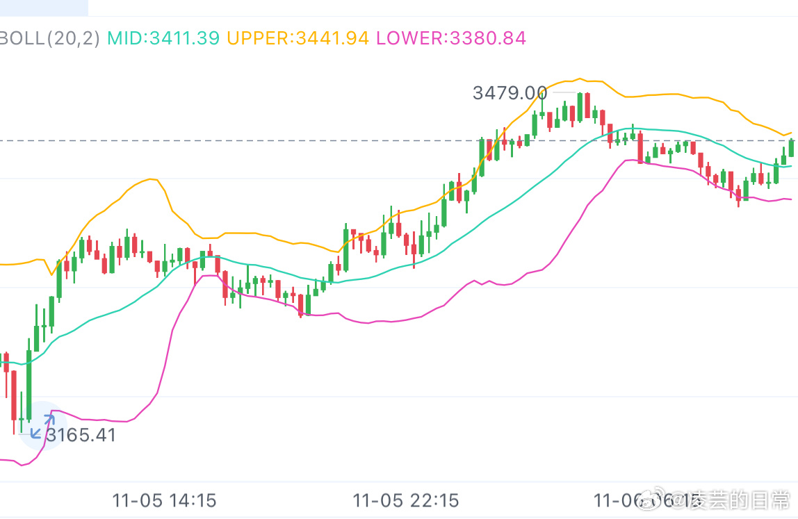 以太坊短线回调3350-3375附近多，目标3500附近币圈以太坊超话 ​​​