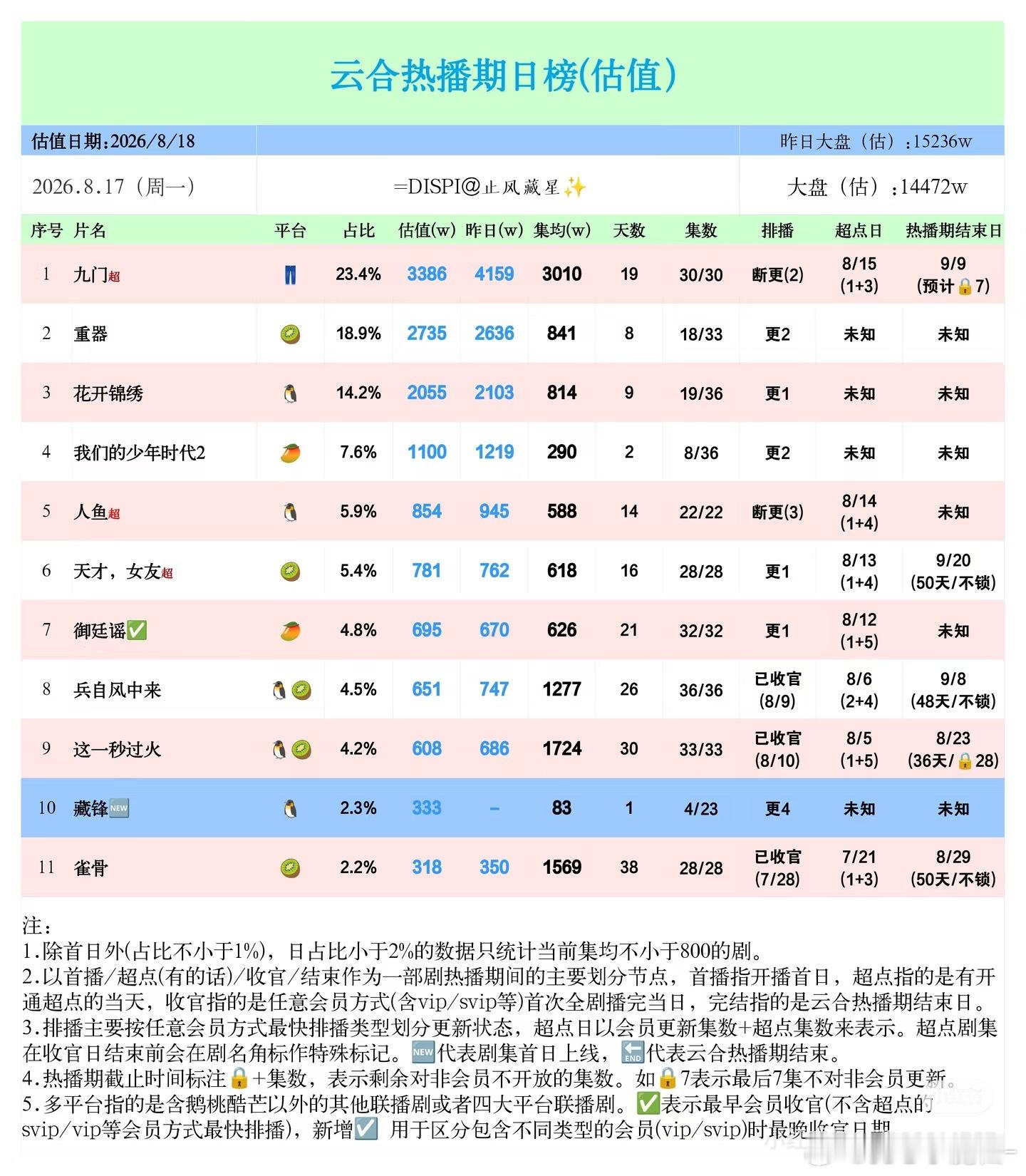 九门好猛啊，已经是优酷第一了，最后肯定进前三 