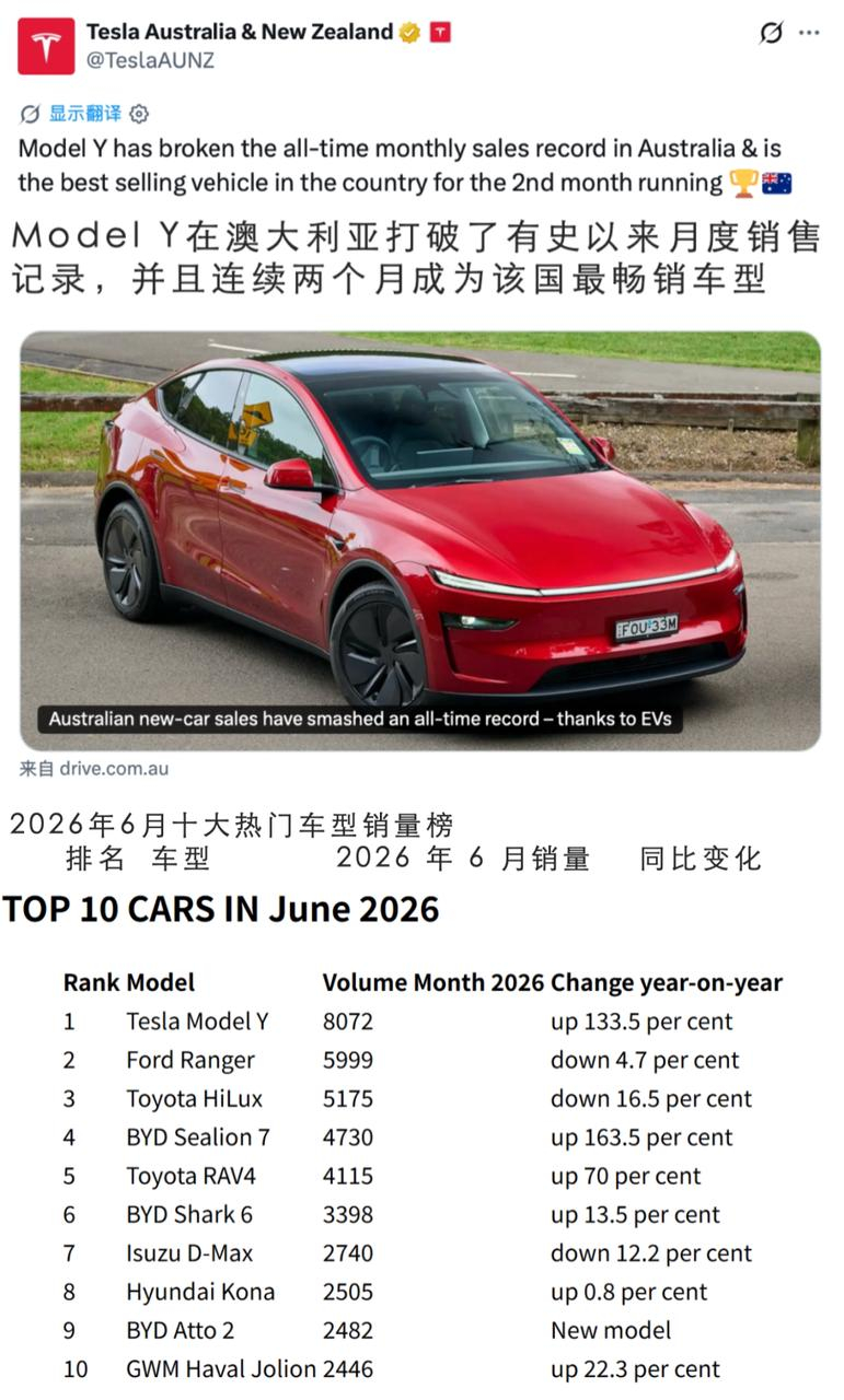 销量碾压燃油车！6月Model Y同时包揽澳大利亚与新西兰全品类车型销冠近日，特