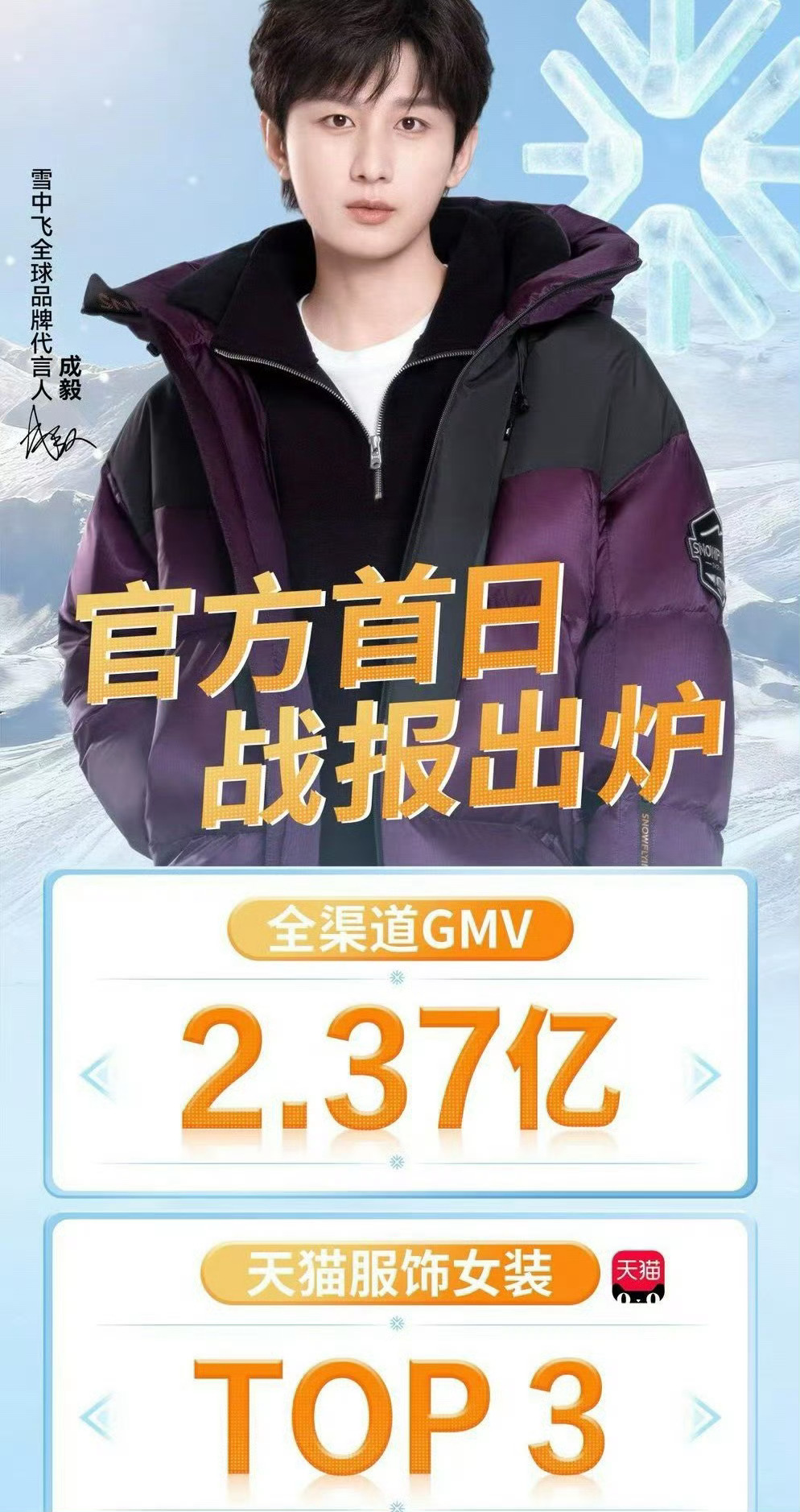 成毅雪中飞续约战报太炸了[666]，这就是顶流商业价值的含金量！续约首日全渠道G