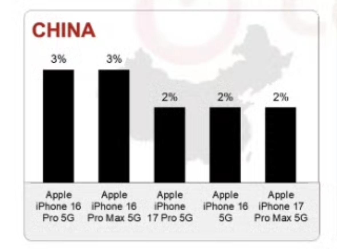 2025年全年中国市场卖的最好的5款手机
1、iPhone 16 Pro
2、i