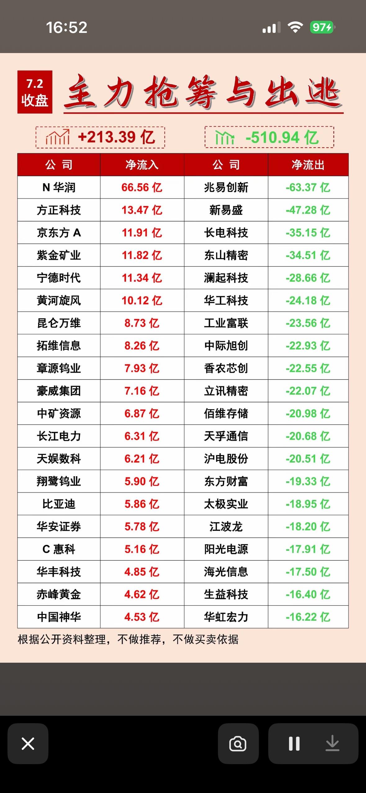 7月2日主力抢筹与出逃前20名个股揭晓，股市风云变幻

7月2日的股市又上演了一