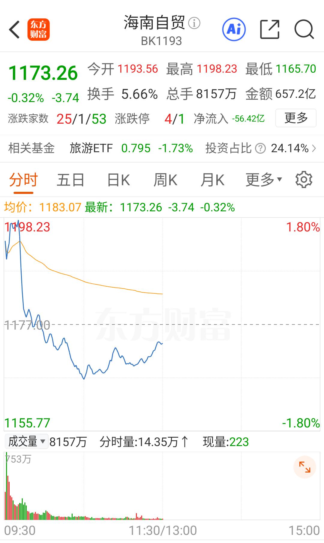 海南昨天集体高潮，今天大部分被收割，这是量化的杰作吗？

海南板块昨天上午前半小