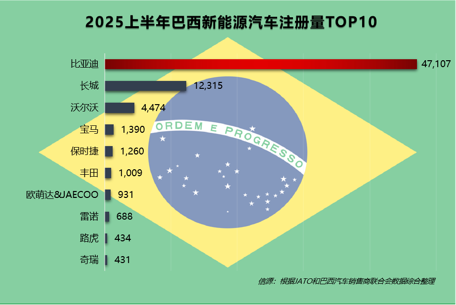 比亚迪真的不愧是国货之光。2025上半年一共卖了200多万辆，光海外就干出47万